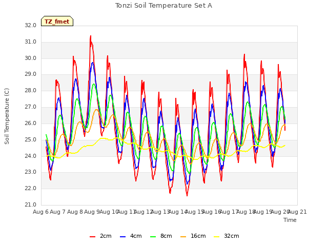 plot of Tonzi Soil Temperature Set A