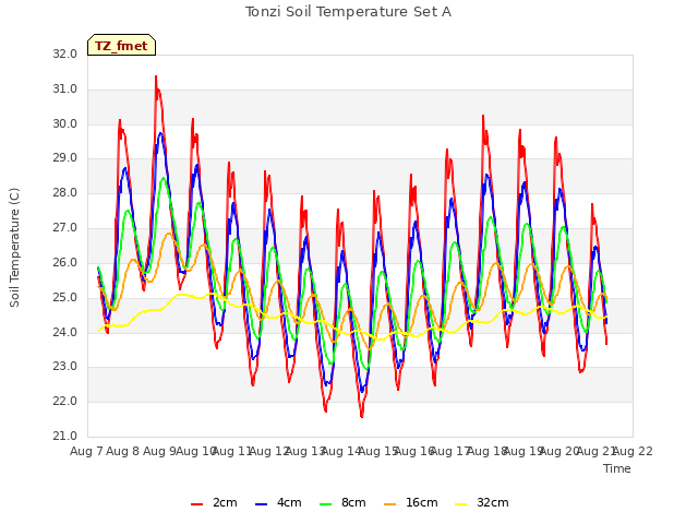 plot of Tonzi Soil Temperature Set A