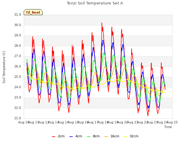 plot of Tonzi Soil Temperature Set A