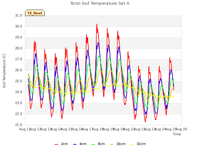 plot of Tonzi Soil Temperature Set A