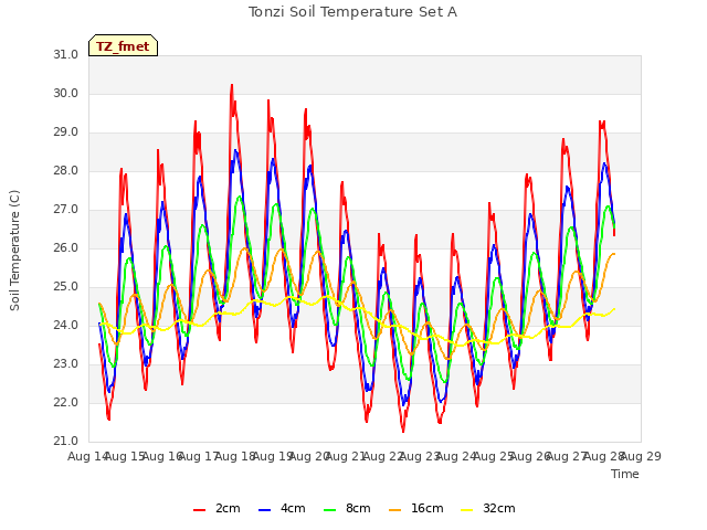 plot of Tonzi Soil Temperature Set A