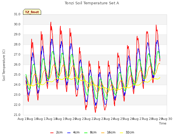 plot of Tonzi Soil Temperature Set A