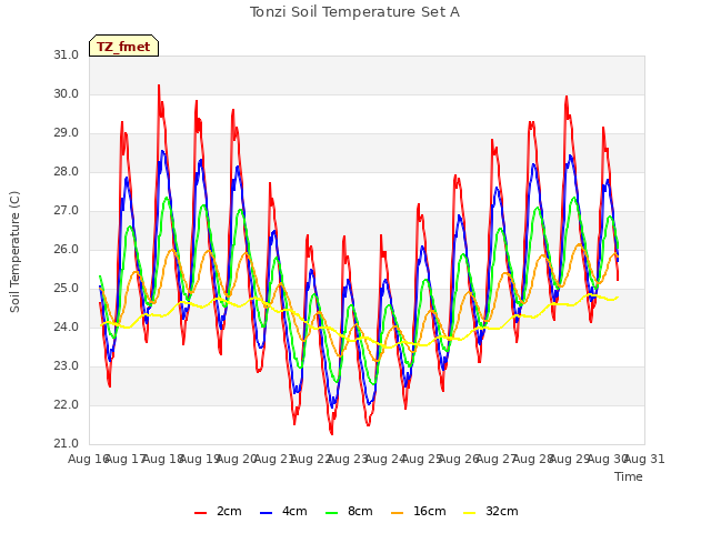 plot of Tonzi Soil Temperature Set A