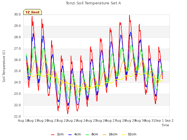 plot of Tonzi Soil Temperature Set A