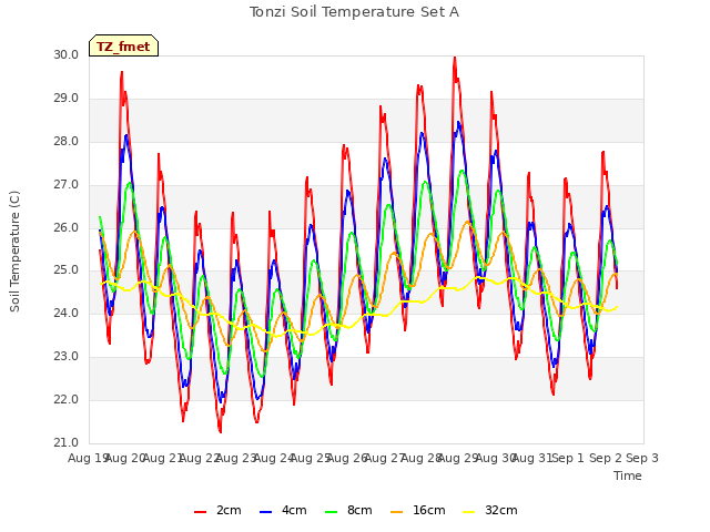 plot of Tonzi Soil Temperature Set A