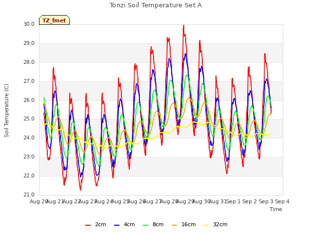 plot of Tonzi Soil Temperature Set A