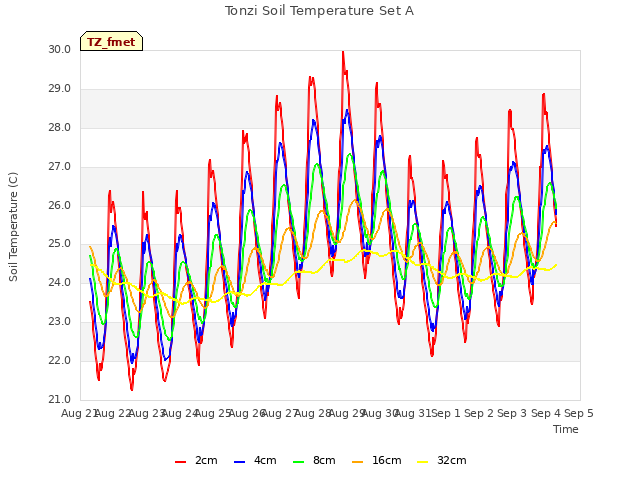 plot of Tonzi Soil Temperature Set A