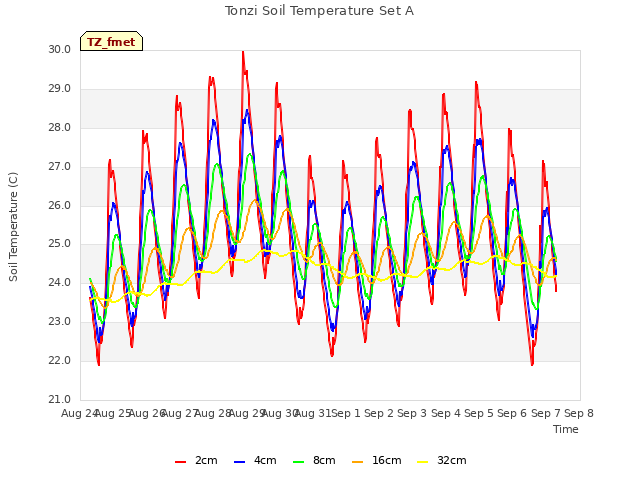 plot of Tonzi Soil Temperature Set A