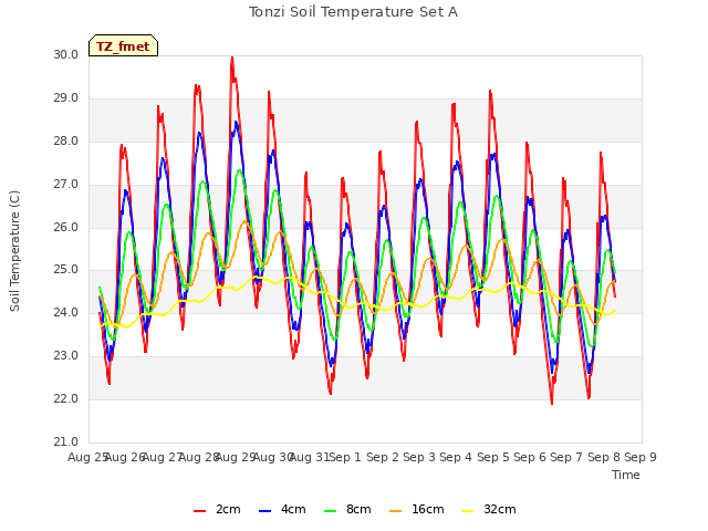 plot of Tonzi Soil Temperature Set A