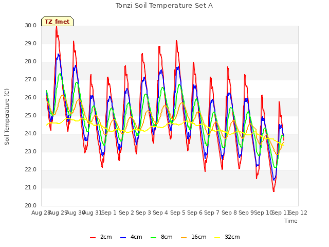 plot of Tonzi Soil Temperature Set A