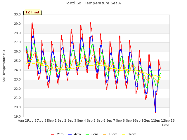 plot of Tonzi Soil Temperature Set A