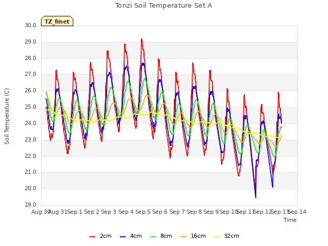 plot of Tonzi Soil Temperature Set A