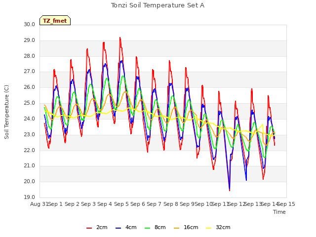 plot of Tonzi Soil Temperature Set A