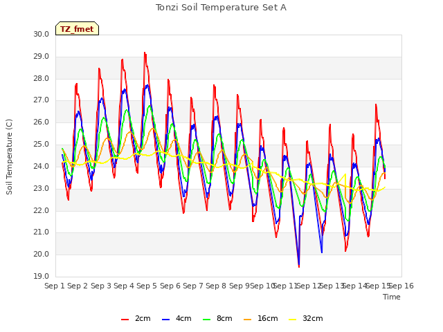 plot of Tonzi Soil Temperature Set A