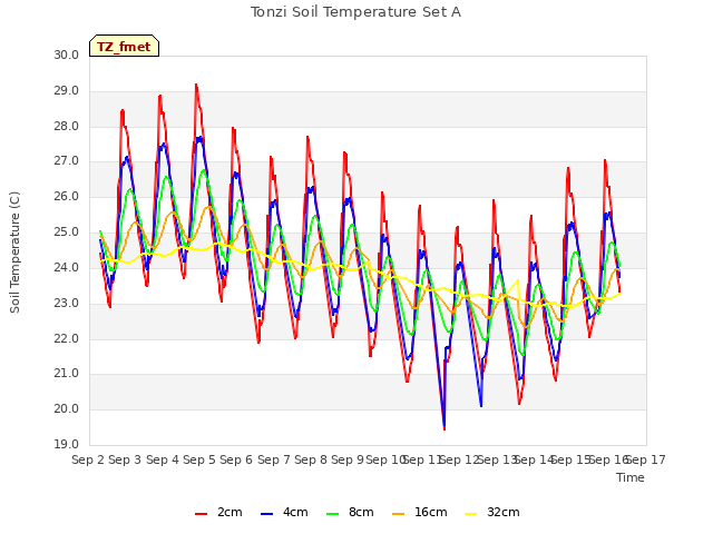 plot of Tonzi Soil Temperature Set A