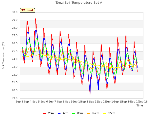 plot of Tonzi Soil Temperature Set A