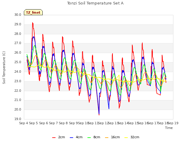 plot of Tonzi Soil Temperature Set A