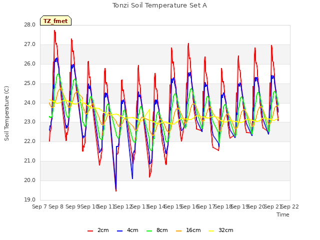 plot of Tonzi Soil Temperature Set A