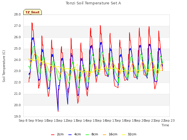 plot of Tonzi Soil Temperature Set A