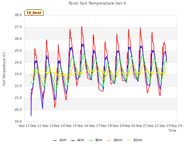 plot of Tonzi Soil Temperature Set A