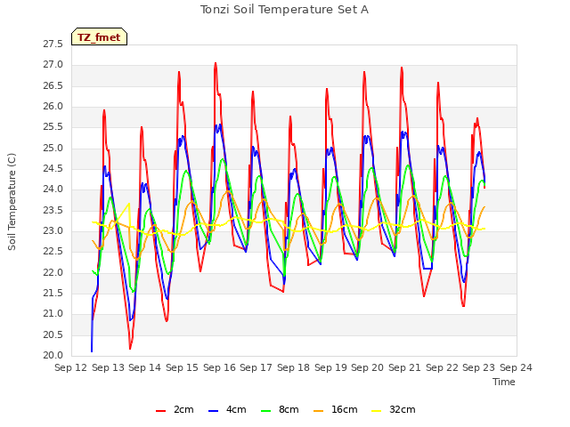 plot of Tonzi Soil Temperature Set A