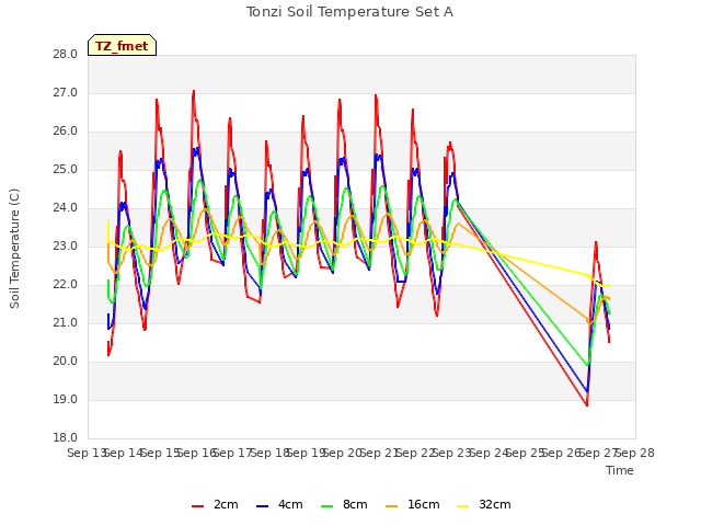 plot of Tonzi Soil Temperature Set A