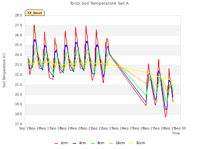 plot of Tonzi Soil Temperature Set A