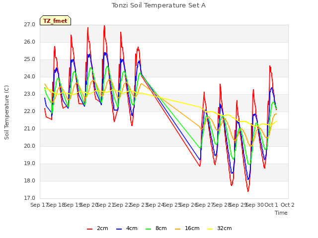 plot of Tonzi Soil Temperature Set A