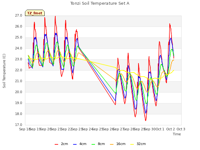 plot of Tonzi Soil Temperature Set A