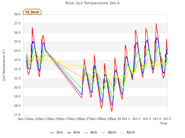 plot of Tonzi Soil Temperature Set A