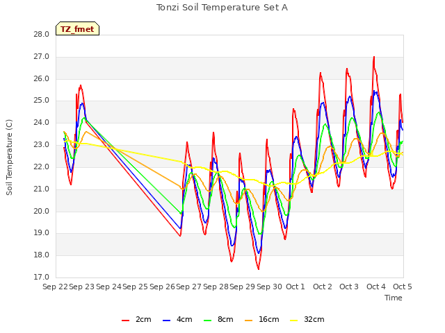 plot of Tonzi Soil Temperature Set A