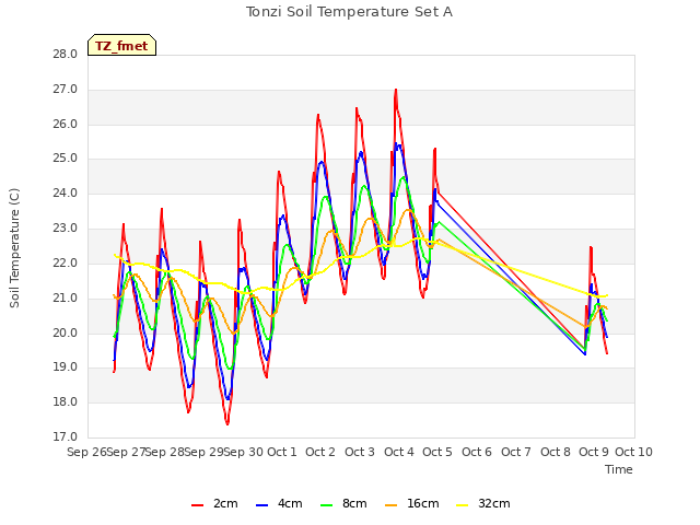 plot of Tonzi Soil Temperature Set A