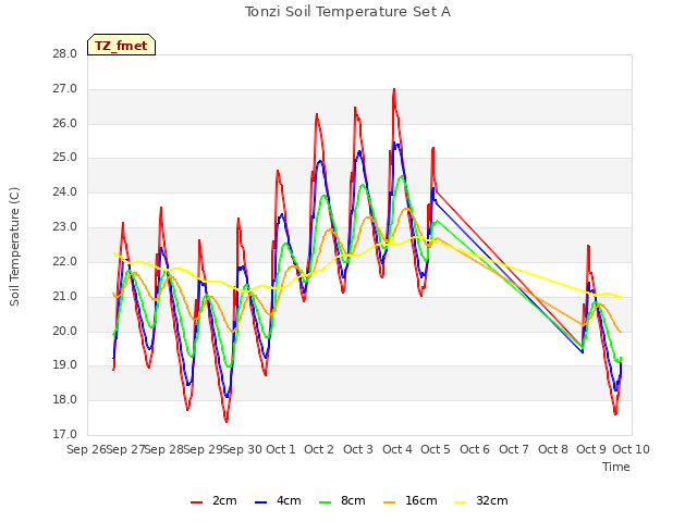 plot of Tonzi Soil Temperature Set A