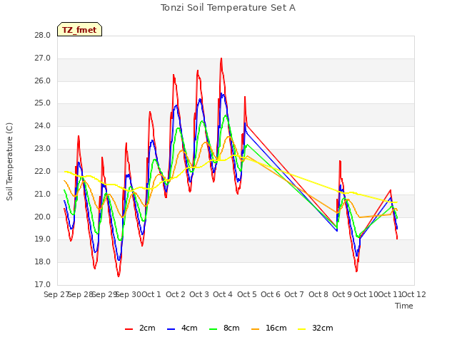 plot of Tonzi Soil Temperature Set A