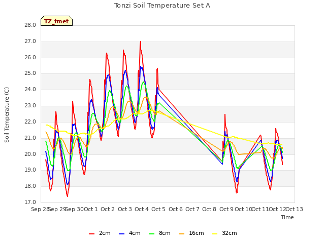 plot of Tonzi Soil Temperature Set A