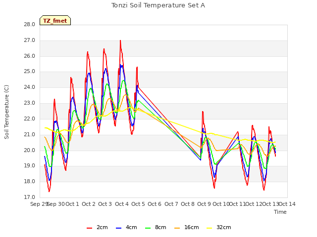 plot of Tonzi Soil Temperature Set A