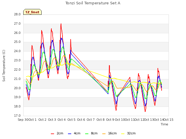 plot of Tonzi Soil Temperature Set A