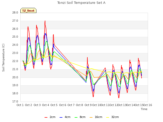 plot of Tonzi Soil Temperature Set A