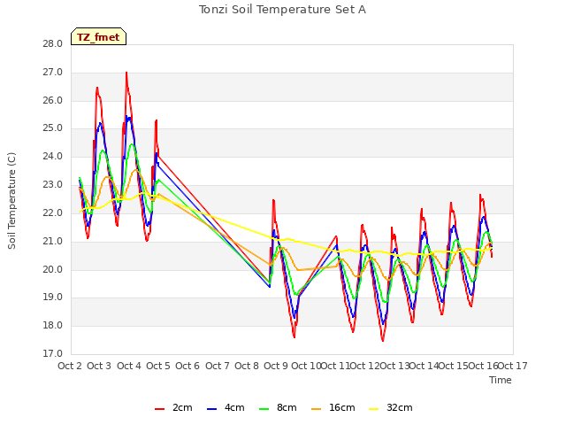 plot of Tonzi Soil Temperature Set A