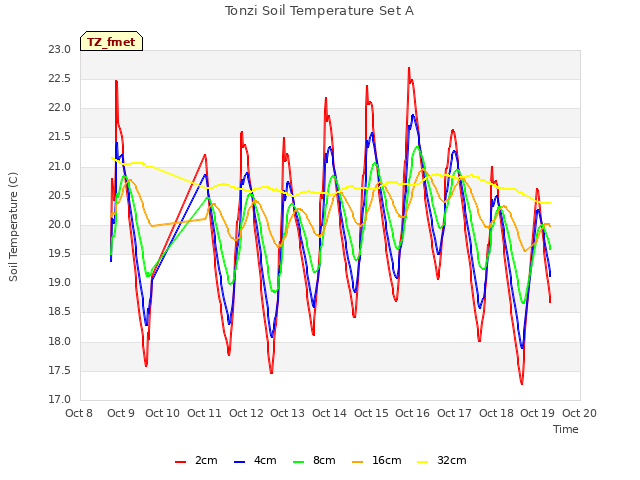 plot of Tonzi Soil Temperature Set A