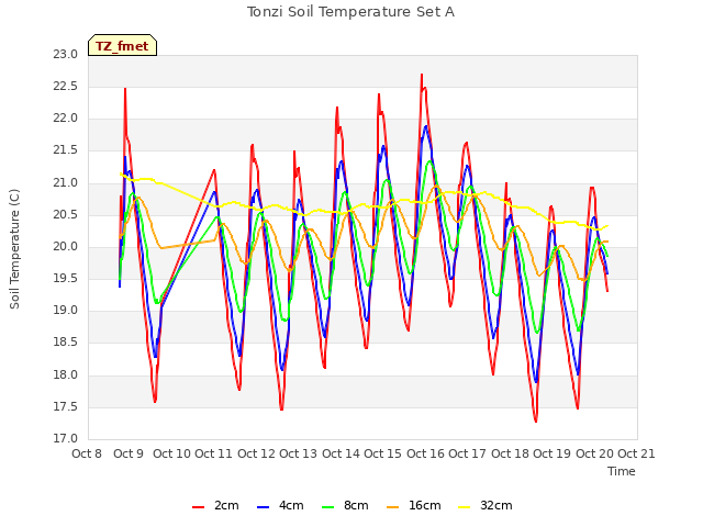 plot of Tonzi Soil Temperature Set A