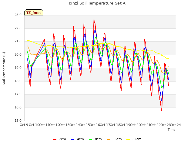 plot of Tonzi Soil Temperature Set A