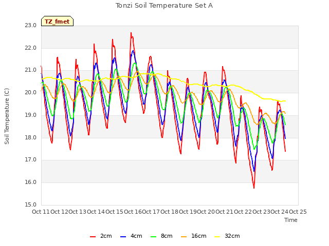 plot of Tonzi Soil Temperature Set A