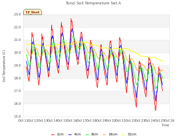 plot of Tonzi Soil Temperature Set A