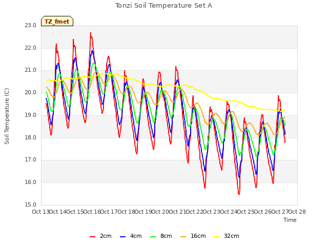 plot of Tonzi Soil Temperature Set A