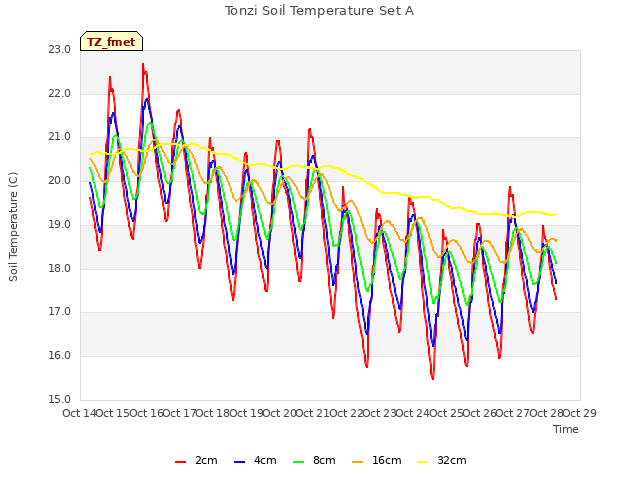 plot of Tonzi Soil Temperature Set A