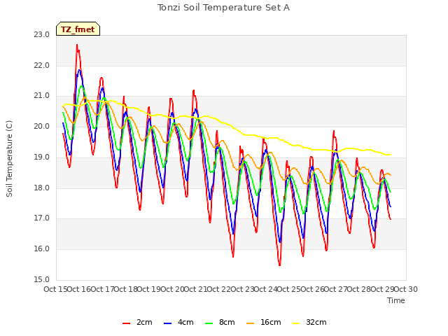 plot of Tonzi Soil Temperature Set A