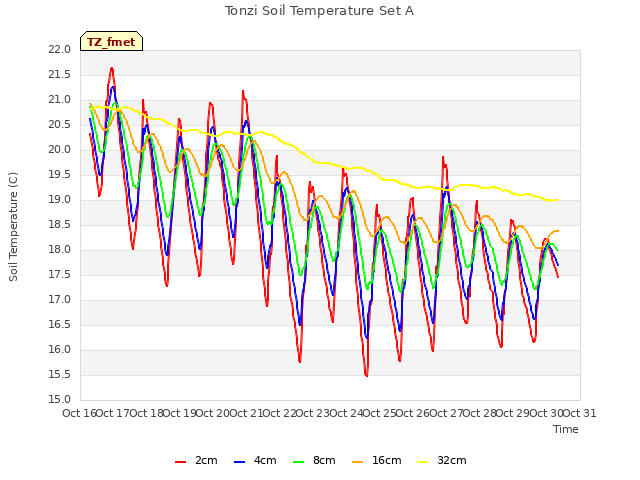 plot of Tonzi Soil Temperature Set A