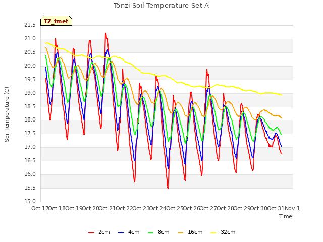 plot of Tonzi Soil Temperature Set A