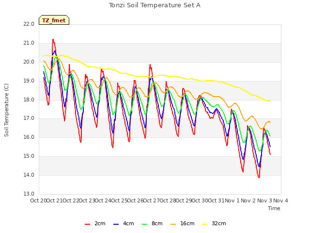 plot of Tonzi Soil Temperature Set A